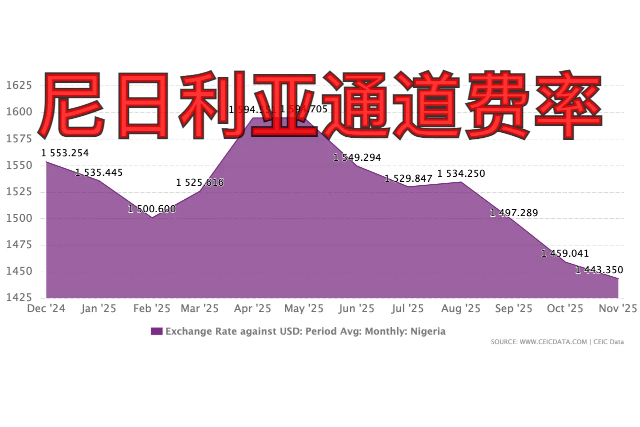尼日利亚通道费率